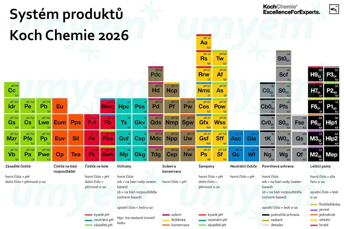 UMYEM Koch Chemie - nová ‚‚periodická tabulka‘‘-2
